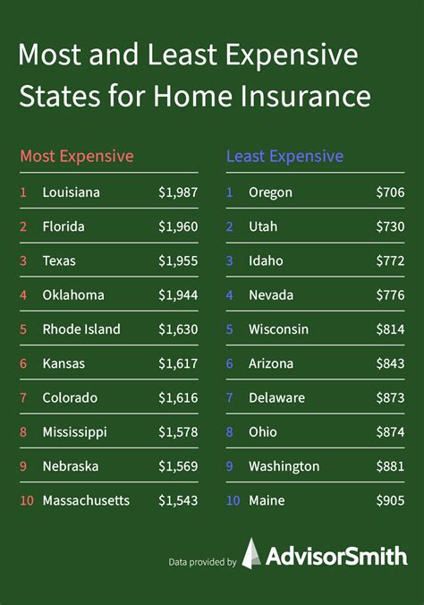 typical price for home insurance