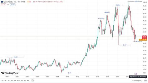 tyson stock prices