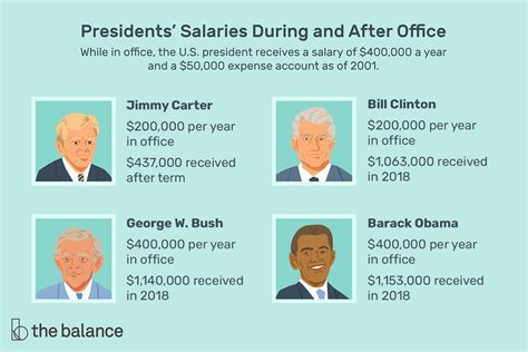 u.s. president retirement salary