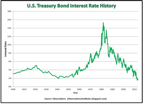 u.s. treasury bonds rate