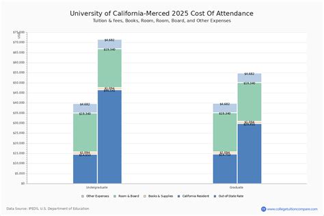 uc merced cost of attendance