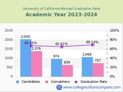 uc merced graduation rate
