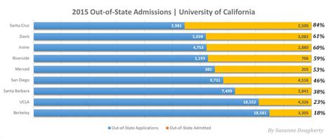 uc san diego out of state acceptance rate