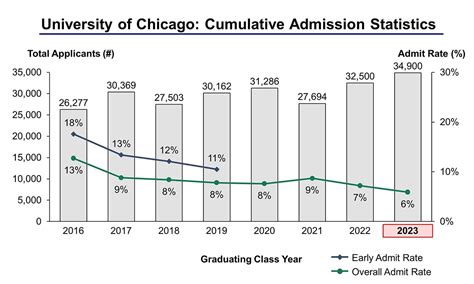 uchicago early acceptance rate
