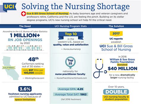 uci nursing program acceptance rate