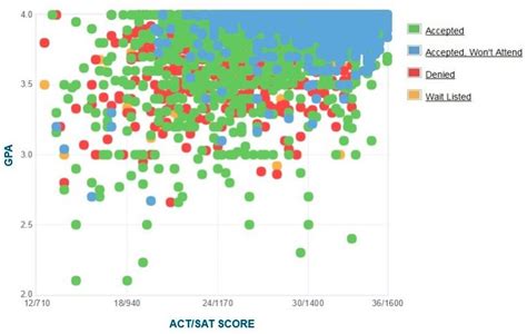 ucla average sat