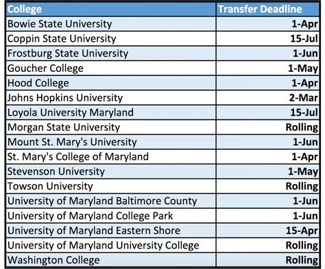 uconn transfer deadline