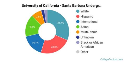 ucsb student demographics