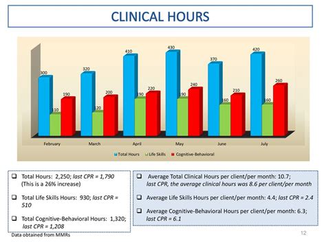 uic average clinical hours