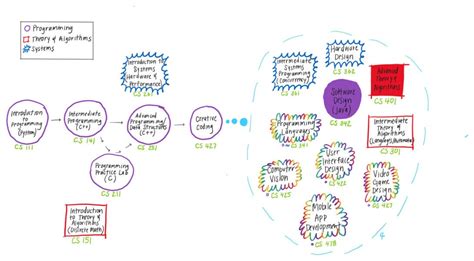 Uic Cs Course Catalog