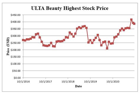 ulta beauty stock price