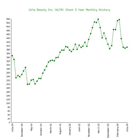 ulta stock price