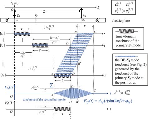 ultrasonic guided waves in solid media Reader