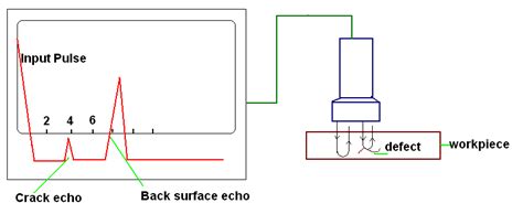 ultrasonic methods of non destructive testing Reader