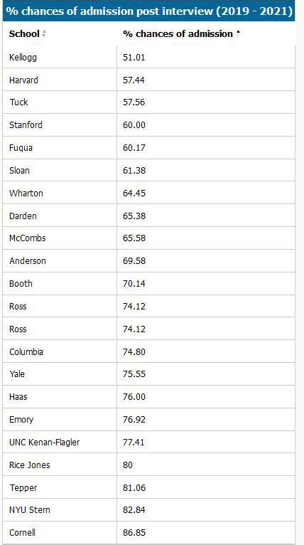 umaryland post interview acceptance rate