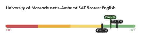 umass amherst average sat