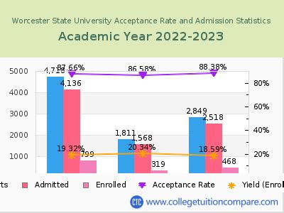 umass worcester acceptance rate