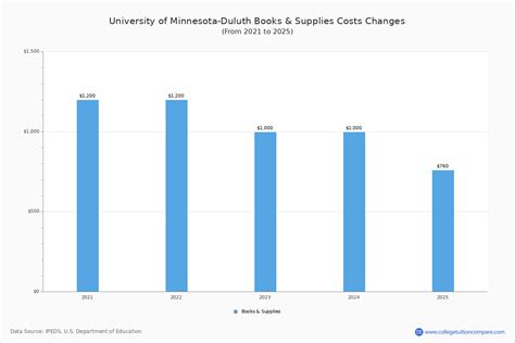 umd duluth tuition