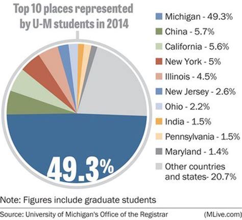 umich acceptance rate out of state cs