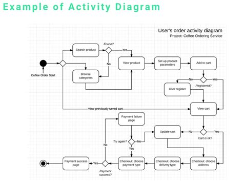 uml behaviour diagram pdf Doc