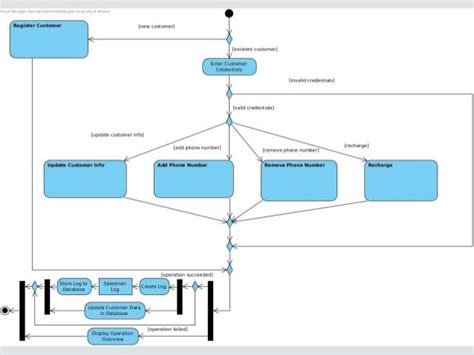 uml diagram for mobile recharge Reader