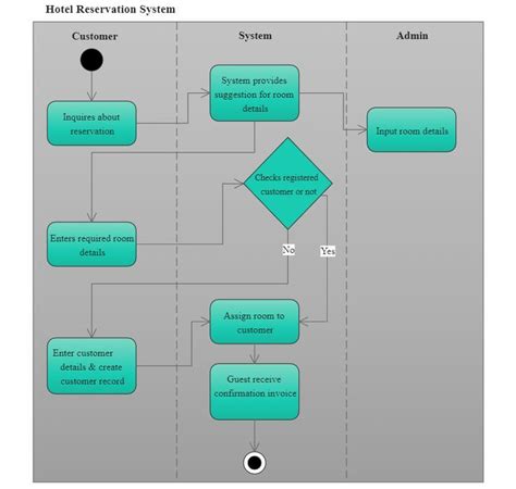 uml diagram for online hotel reservation system Epub