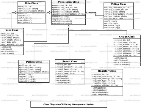 uml diagram for voting system PDF