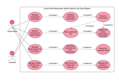 uml diagram of online airline ing system pdf PDF