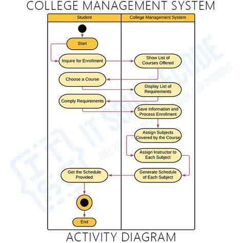 uml diagrams for college management system Epub