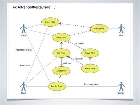 uml requirements modeling for business analysts Epub