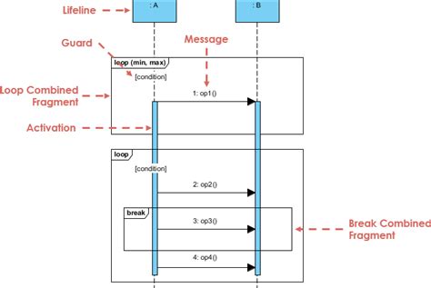 uml2 sequence diagram loop Reader