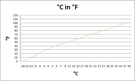 umrechnung fahrenheit in grad