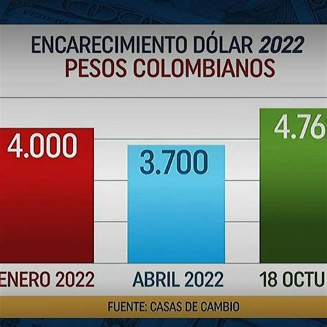 un dolar en pesos colombianos