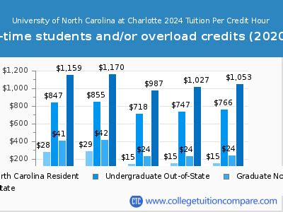 unc charlotte tuition in state