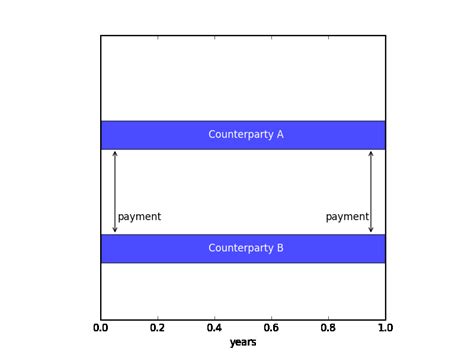 uncollateralized