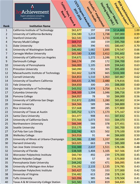 undergrad cs ranking