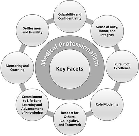 understanding medical professionalism Doc