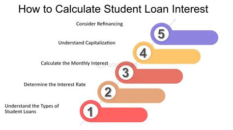 Infographic explaining how student loan interest rates work