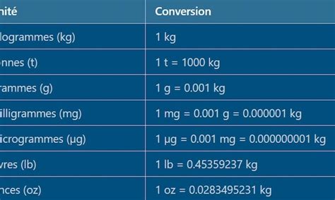 une tonne egale combien de kg