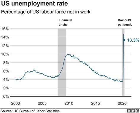 unemployment in us chart