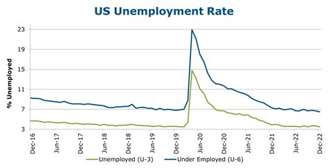 Unemployment Payout Chart