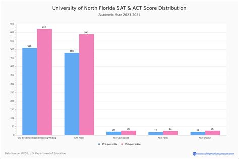 unf sat and act requirements