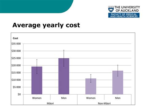 ung yearly cost