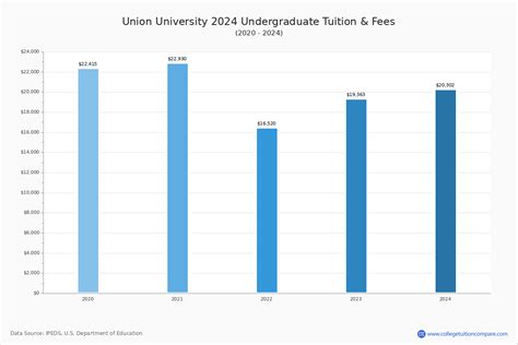 union university tuition