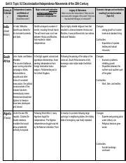 unit 8: topic 8.5 decolonization/independence movements of the 20th century