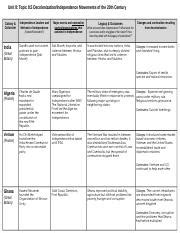 unit 8 topic 8.5 decolonization/independence movements of the 20th century