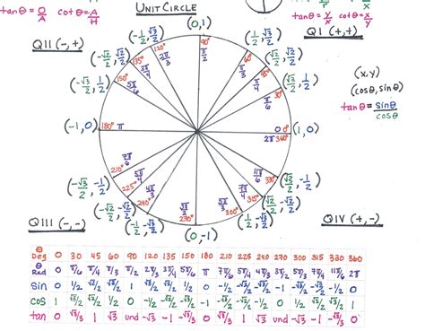 unit circle cheat sheet