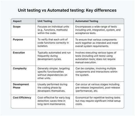unit testing vs automated testing Epub