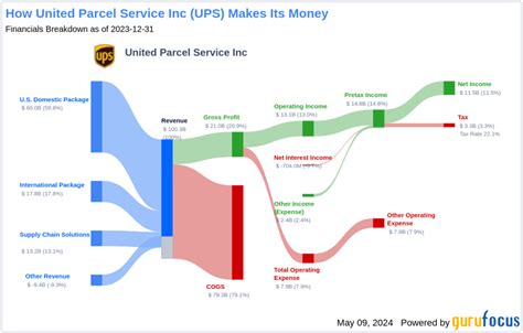 united parcel service dividend