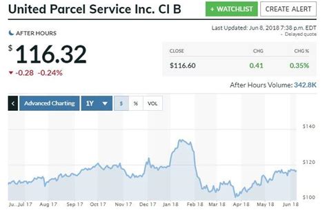 united parcel service stock price today